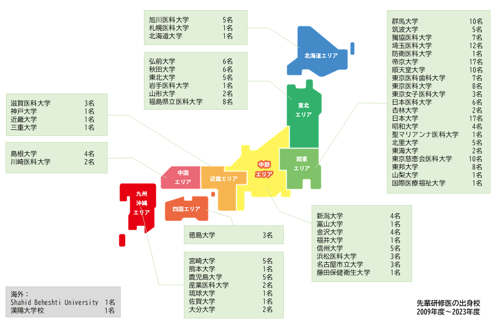 初期臨床研修医の出身大学