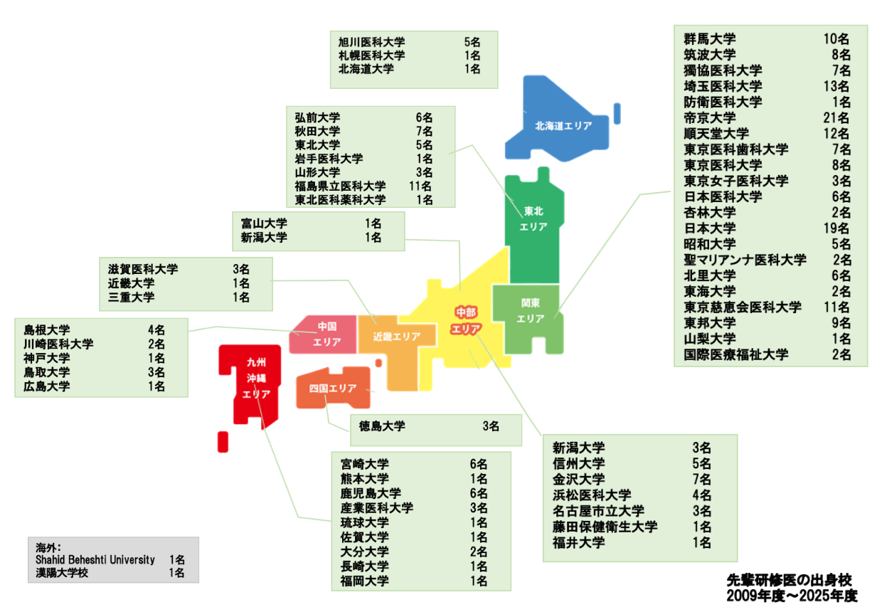 初期臨床研修医の出身大学