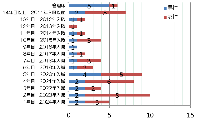 在籍薬剤師数