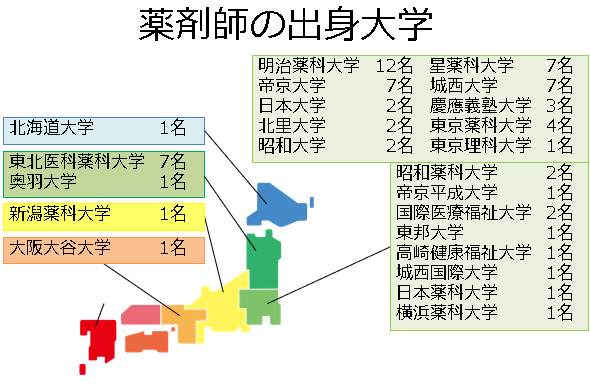 薬剤師の出身大学