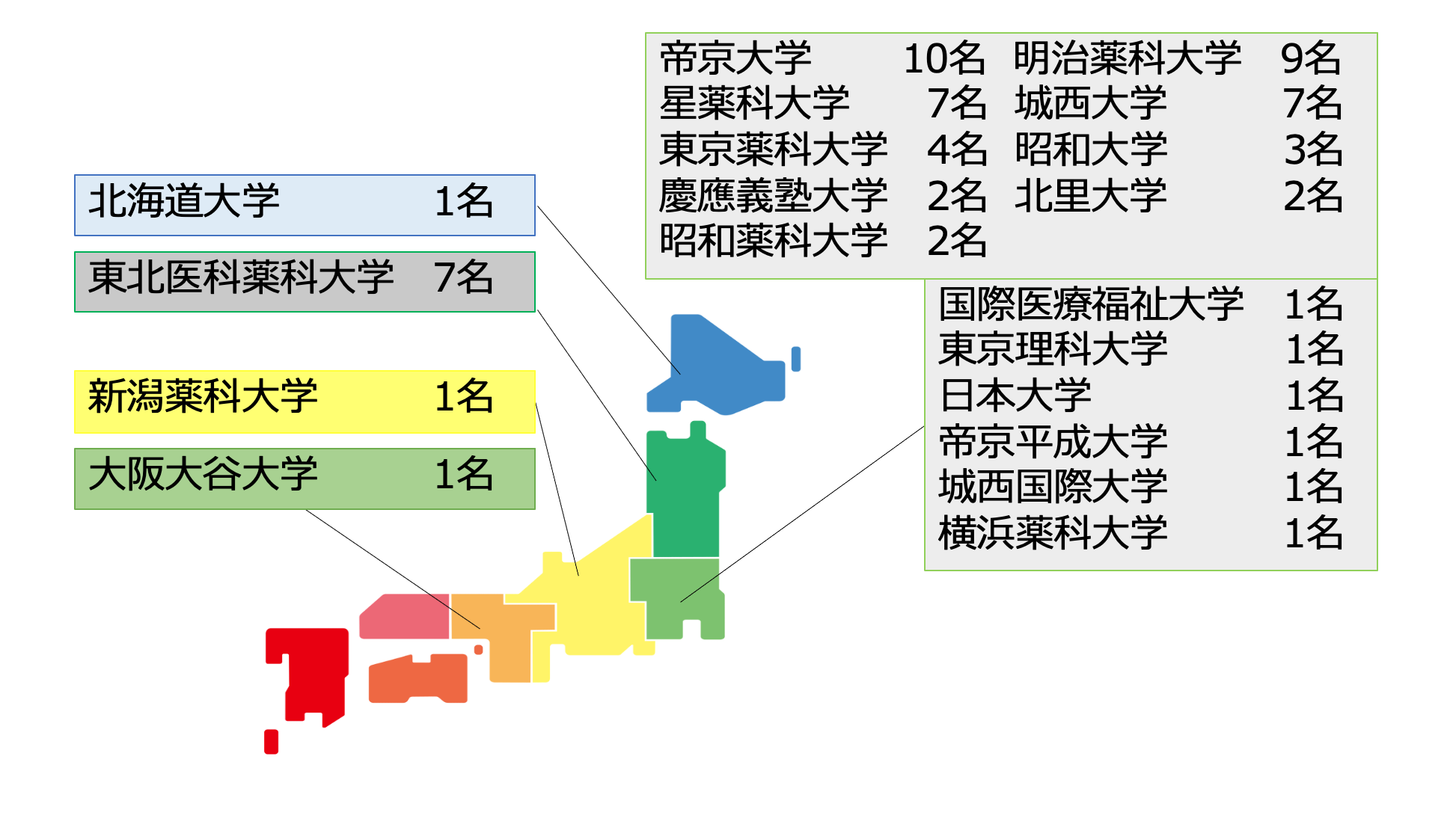 薬剤師の出身大学
