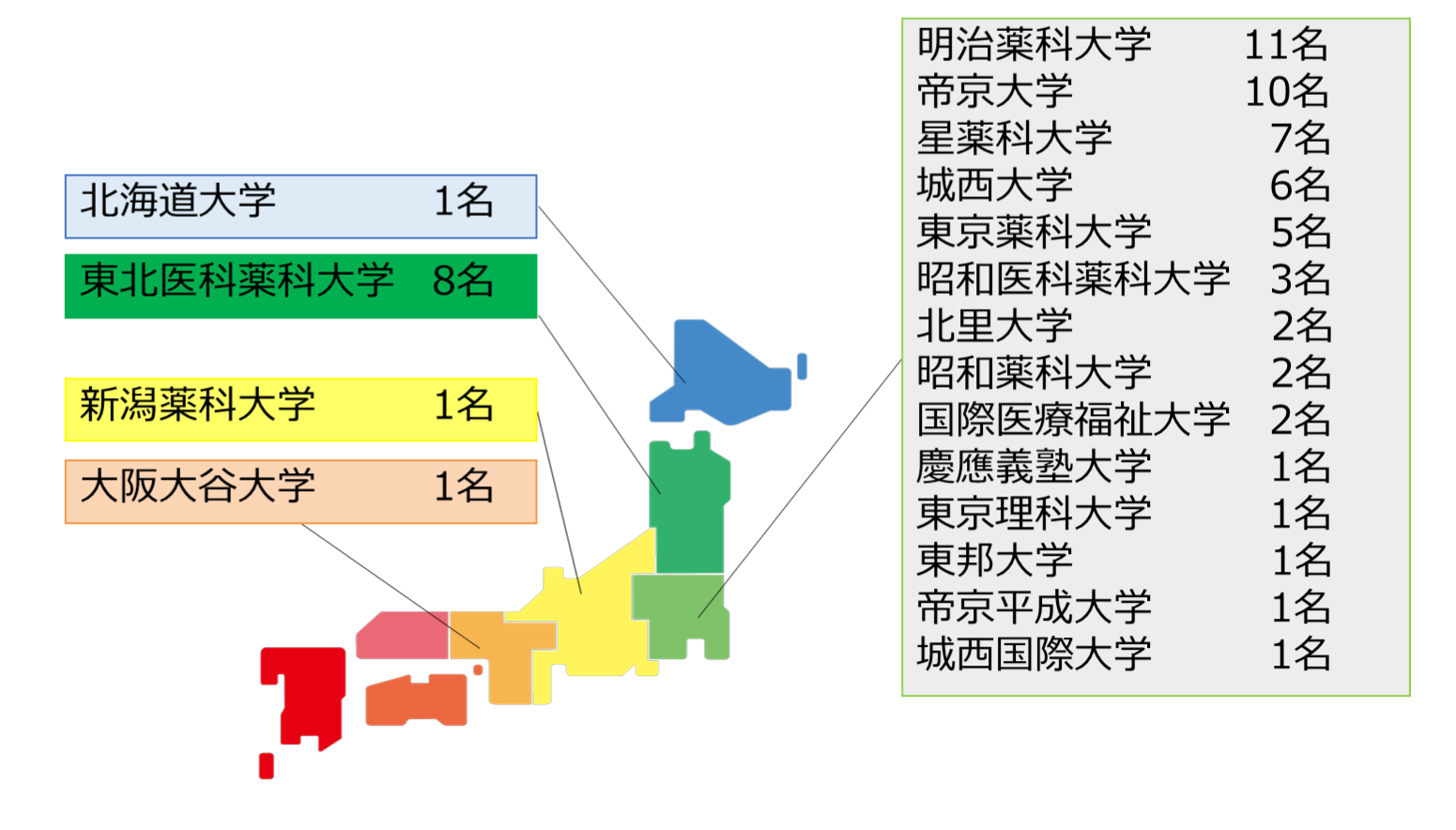 薬剤師の出身大学