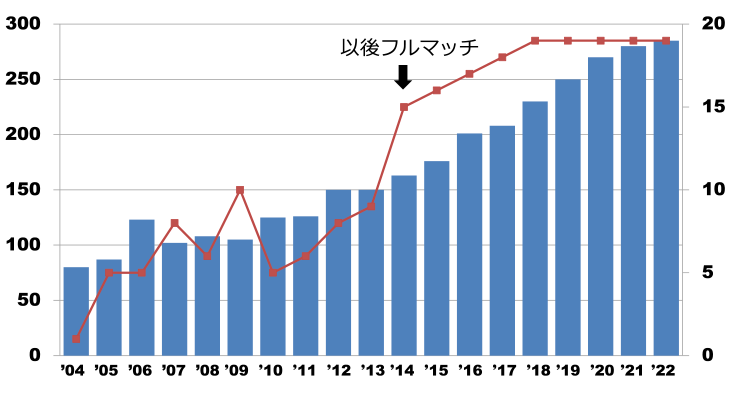 常勤医師数/研修医数の推移